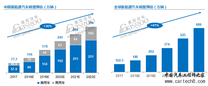 中国车市预测,中国汽车销量,中国新能源汽车销量