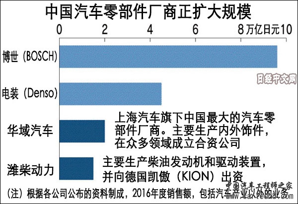 零部件并购