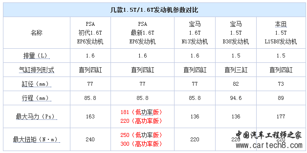 DS 7 发动机,DS 7配置