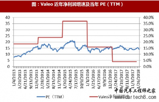 汽车零部件公司业绩