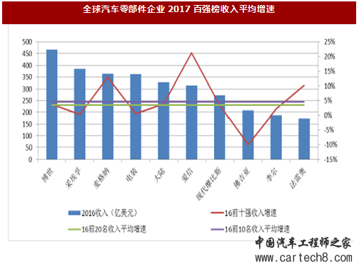 汽车零部件公司业绩