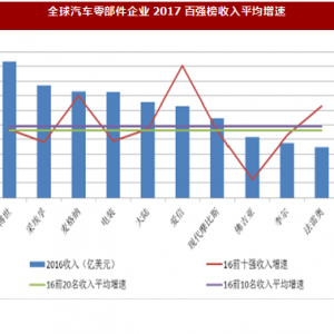 2018年中国汽车零部件行业上市公司业绩及估值对比分析（图）