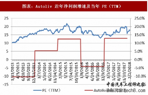 汽车零部件公司业绩