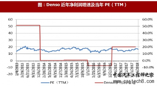 汽车零部件公司业绩