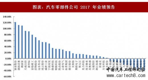 汽车零部件公司业绩