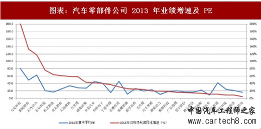 汽车零部件公司业绩