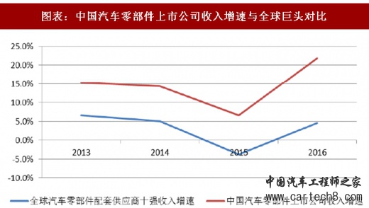 汽车零部件公司业绩
