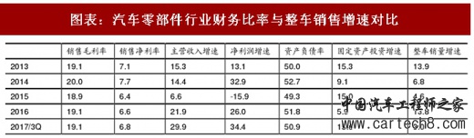 汽车零部件公司业绩