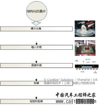 汽车成本