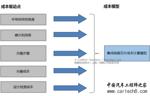 汽车成本