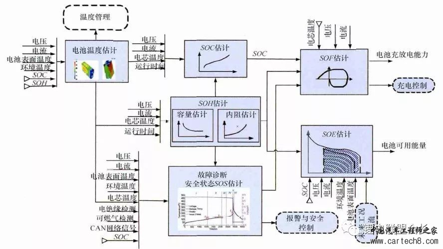 一个典型的动力电池管理系统，需要实现哪些功能
