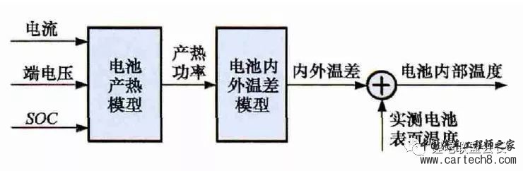 一个典型的动力电池管理系统，需要实现哪些功能
