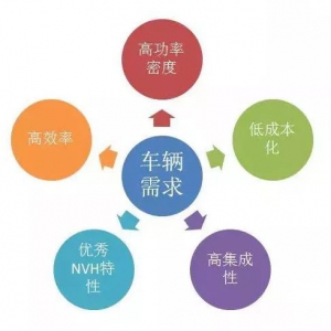 盘点 | 五年内EV电机的技术制高点在哪里？