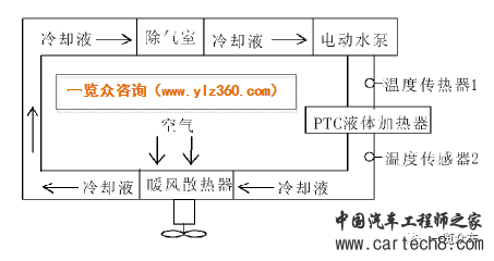 新能源汽车空调加热器PTC技术及市场