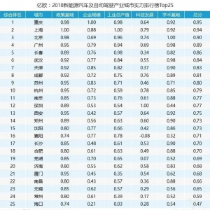 2018新能源汽车及自动驾驶产业城市实力排行榜