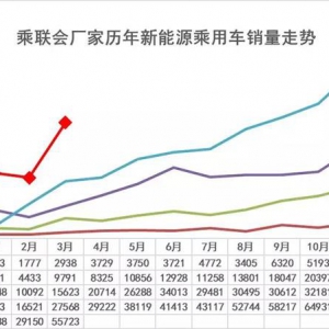 2018年一季度新能源乘用车销量大涨136%至11.7万辆 市场化需求开始释放