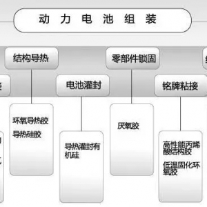 动力电池包工艺系列——导热灌封胶（环氧树脂胶、硅橡胶、聚氨酯）
