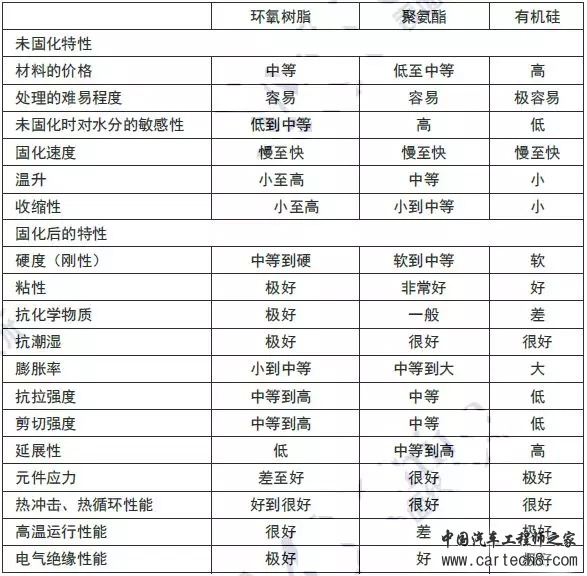 动力电池包工艺系列——导热灌封胶（环氧树脂胶、硅橡胶、聚氨酯）