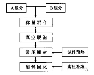 动力电池包工艺系列——导热灌封胶（环氧树脂胶、硅橡胶、聚氨酯）