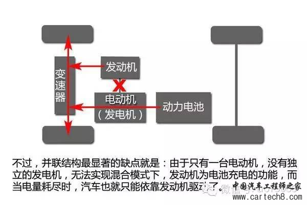 混合动力汽车