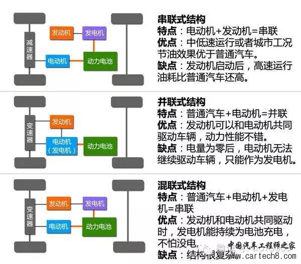 混合动力汽车