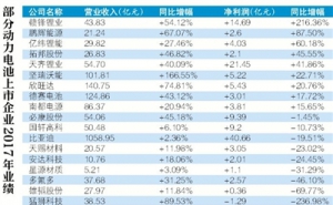 多家新能源电池上市企业利润骤减 优胜劣汰加速