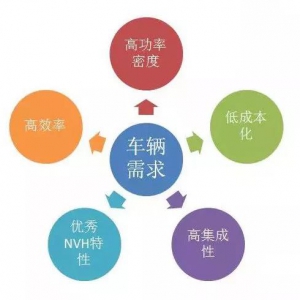 五年内EV电机的技术制高点在哪里？
