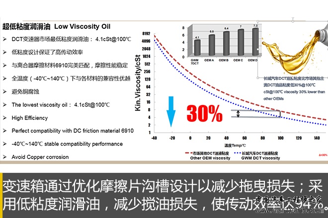 高水准的自主双离合变速箱--长城7DCT 450