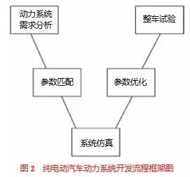 电动汽车电控系统参数匹配及优化深度解析