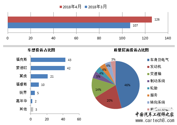 投诉，汽车投诉