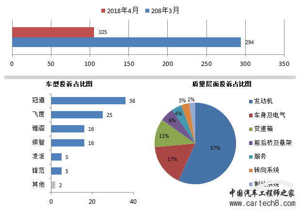 投诉，汽车投诉