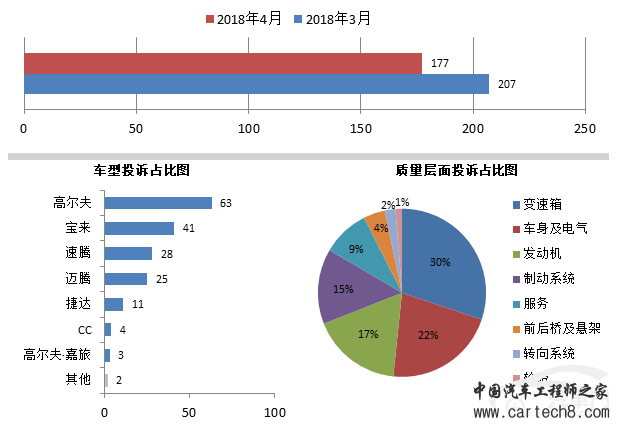 投诉，汽车投诉