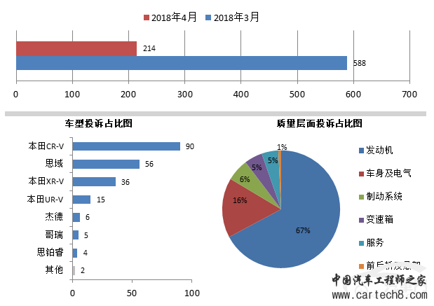 投诉，汽车投诉