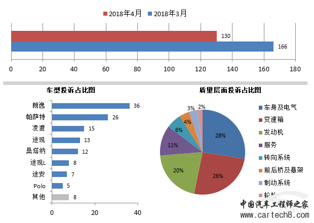 投诉，汽车投诉