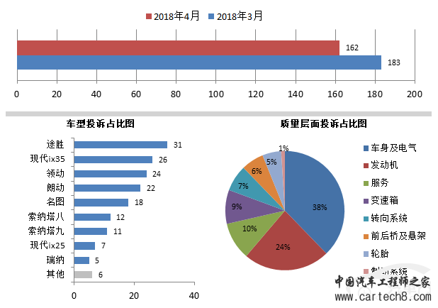 投诉，汽车投诉