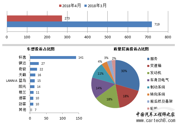 投诉，汽车投诉