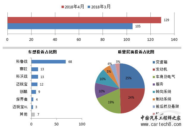 投诉，汽车投诉