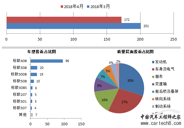 投诉，汽车投诉