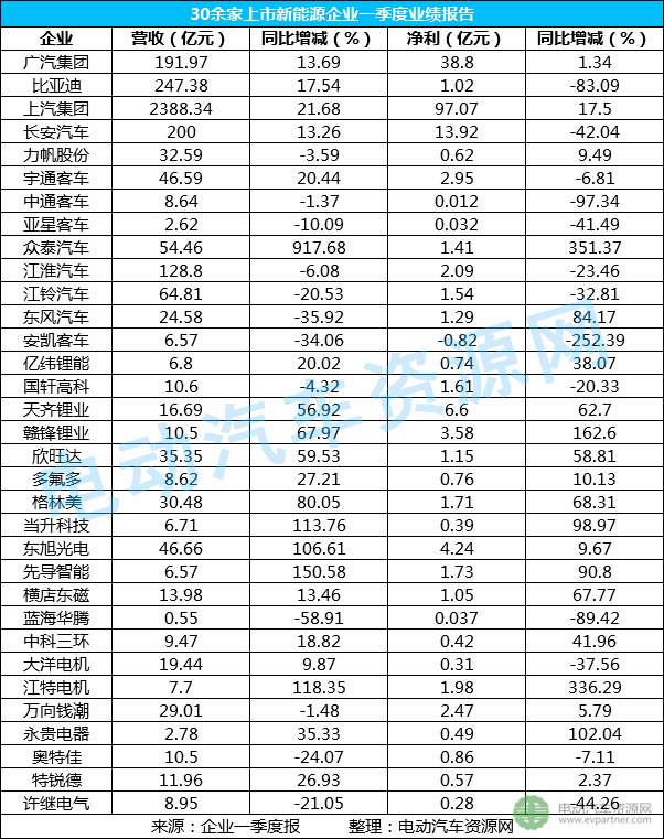 30余家新能源车企首季业绩盘点 2018前景可期