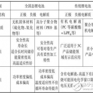 下一代动力电池的解决方案详解