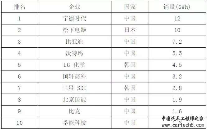 宁德时代电池,动力电池企业