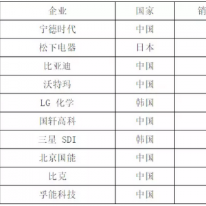 中国Top9动力电池企业技术、产能和客户图谱