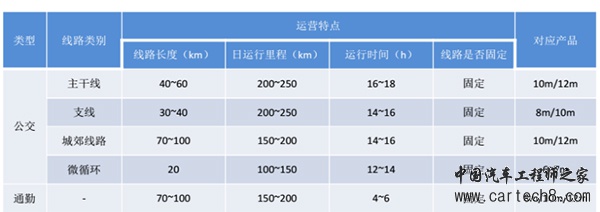 电动客车动力电池匹配原则及方法的探讨