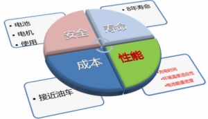 电动客车动力电池匹配原则及方法的探讨