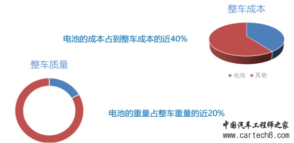 电动客车动力电池匹配原则及方法的探讨