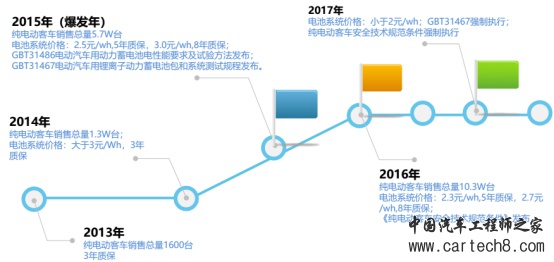 电动客车动力电池匹配原则及方法的探讨