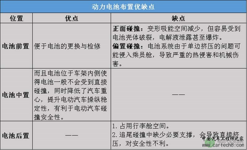 电动汽车碰撞安全问题初探