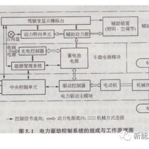 纯电动汽车的基本结构和原理
