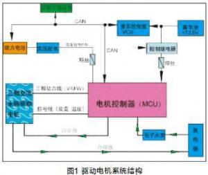 纯电动汽车的驱动电机系统讲解