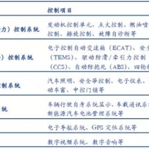 自动驾驶+新能源汽车双轮驱动，Auto PCB前景广阔